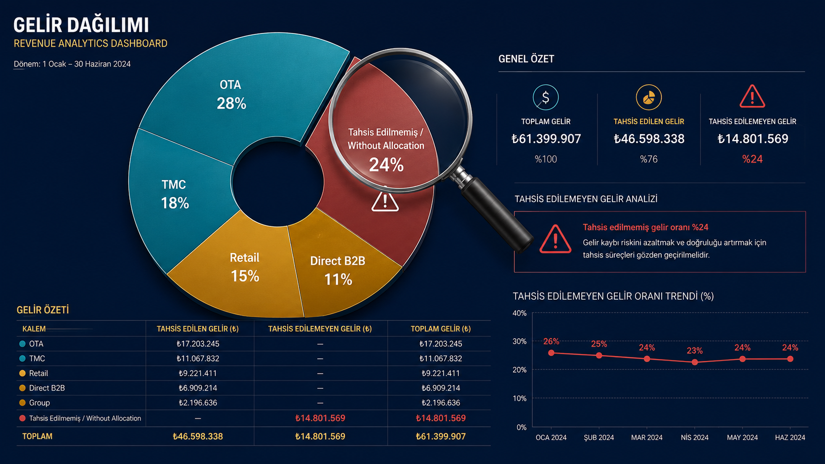 24% of revenue with no commercial identity: unallocated revenue pie chart